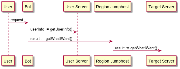 bot structure