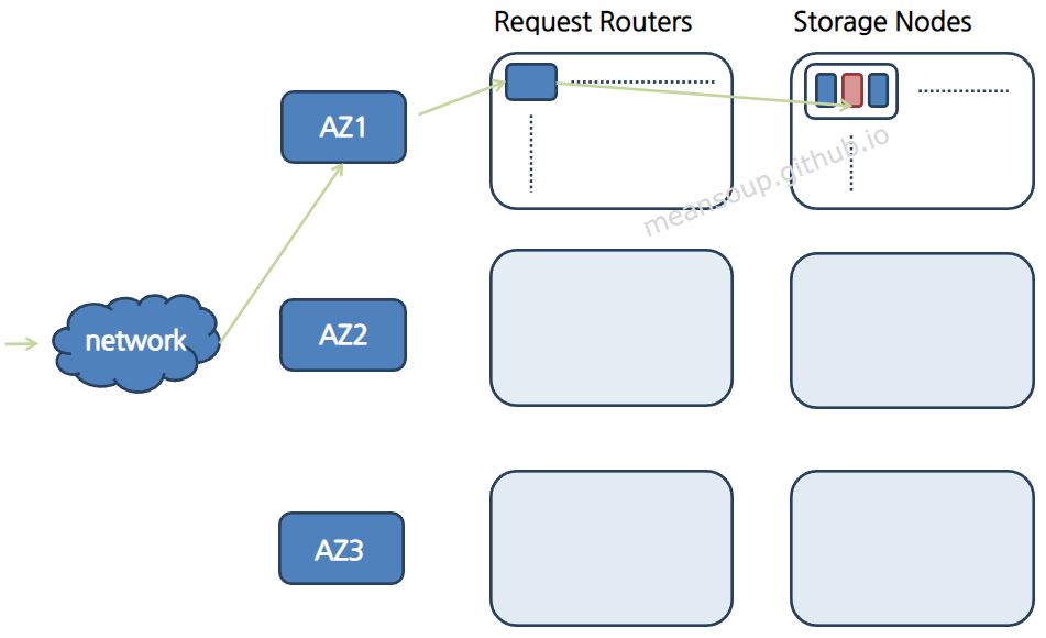 dynamo architecture