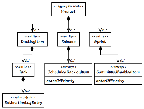 큰 aggregate