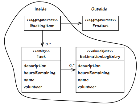 aggregate이 aggregate을 가진 경우