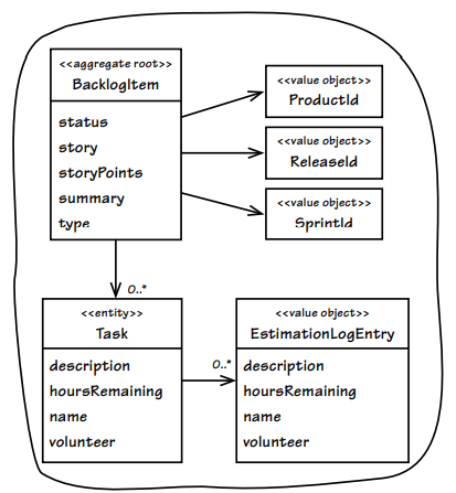 aggregate이 aggregate을 가지지 않은 경우