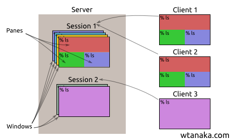 tmux hierarchy