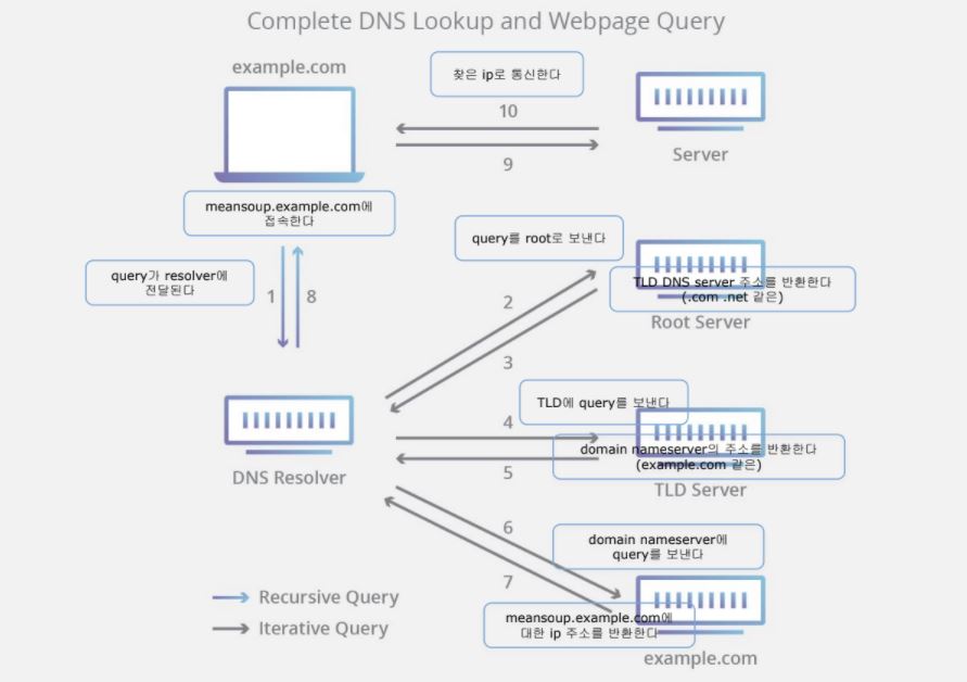 dns server flow