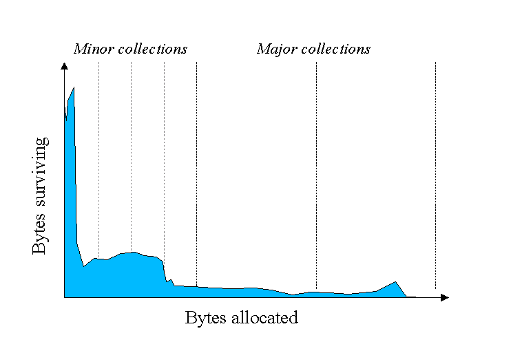 object lifetime