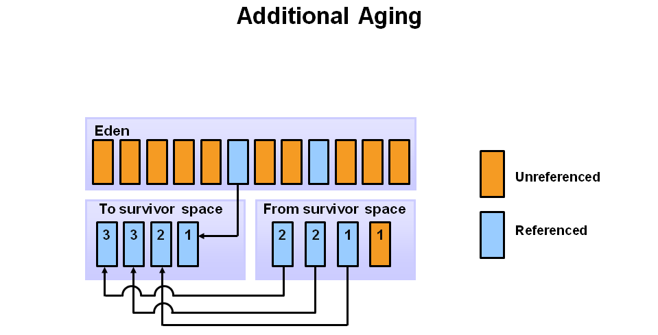 additional aging