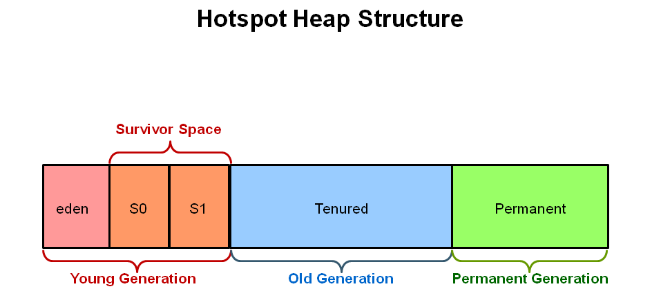 heap structure