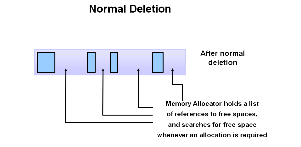 Normal Deletion