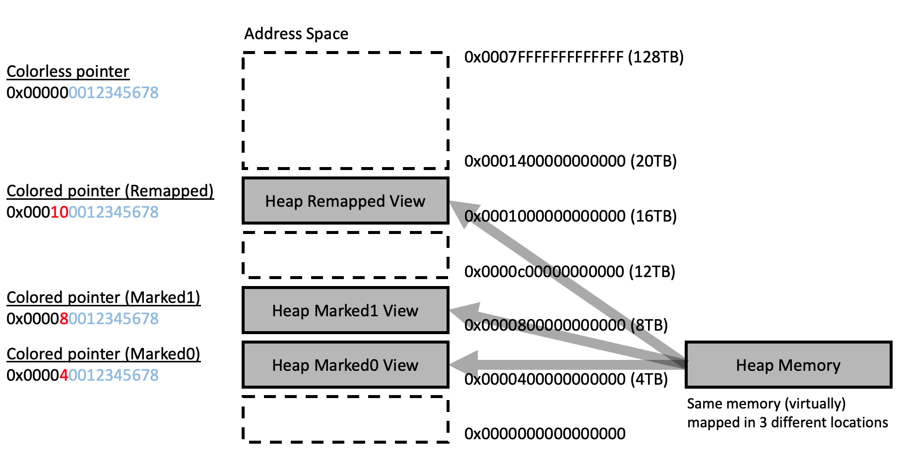 zgc_heap_multi_mapping