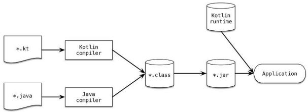 kotlin-compile