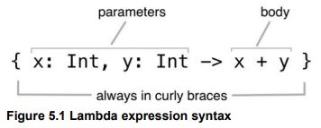 lambda syntax